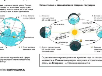 Точки равноденствия и солнцестояния в астрономии. Поздравление на праздник